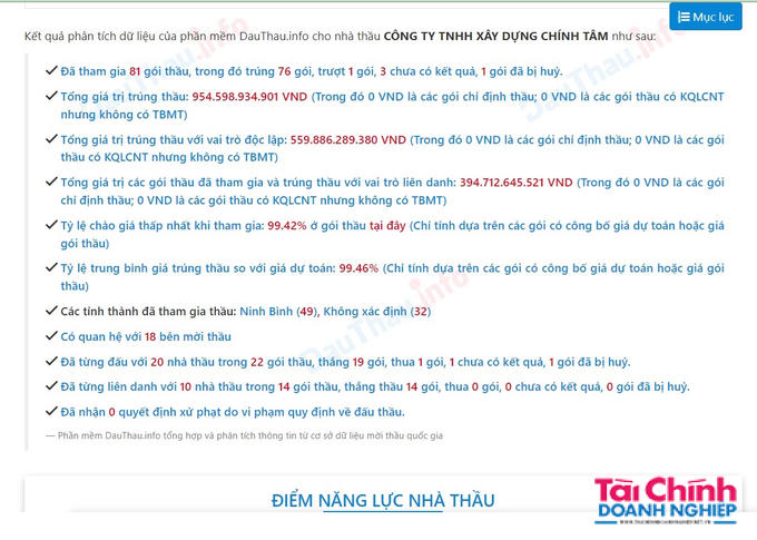 Tại Ban QLDA đầu tư xây dựng huyện Tam Điệp, Công ty Chính Tâm cũng trúng 7 gói thầu, tổng giá trị trúng thầu: 119.759.541.944 đồng.&nbsp;