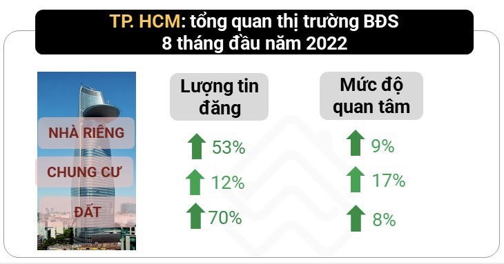 Mức độ quan tâm tới các phân khúc bất động sản tại TP. Hồ Chí Minh tăng. &nbsp;