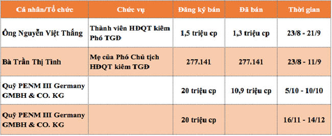 Nội bộ và Quỹ ngoại đua thoái vốn, cổ phiếu HPG – “Ba chìm bảy nổi”