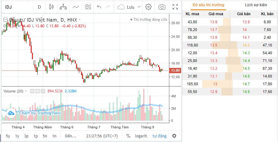 Diễn biến cổ phiếu IDJ tính đến kết phiên giao dịch ngày 21/9/2022. &nbsp;