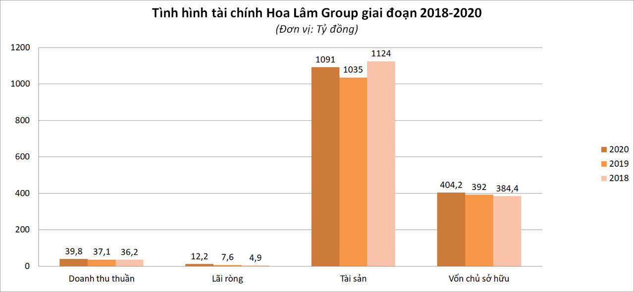 Kết quả kinh doanh của Hoa Lâm giai đoạn 2018-2020 &nbsp;