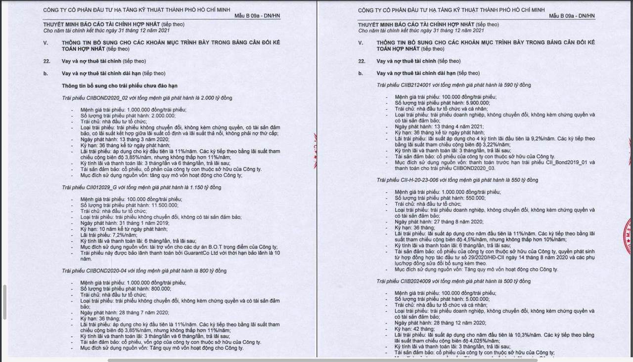 CII loay hoay trong 'vòng xoáy' trái phiếu: Liên tục phát hành hành 'đảo nợ', trả lãi vay nghìn tỷ trong năm 2021
