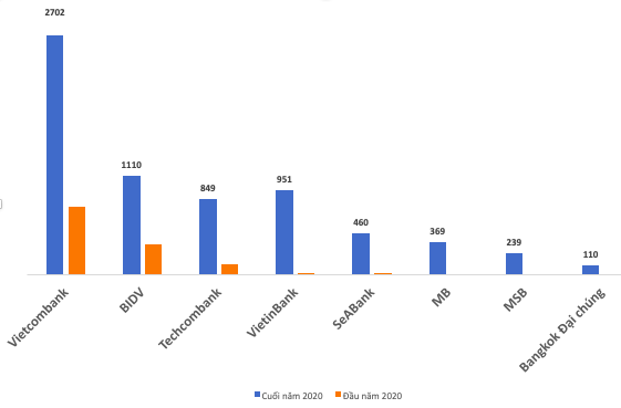 Các khoản vay ngắn hạn của Vietnam Airlines tại các ngân hàng năm 2020 (ĐVT: Tỷ đồng). &nbsp;