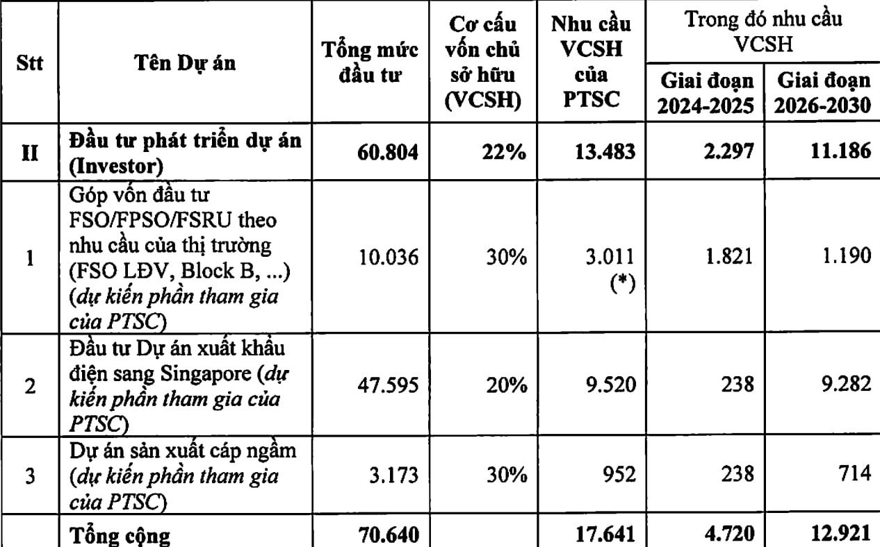 PVS: Thấy trước khoản lợi 338 triệu USD, cần thêm 70.000 tỷ để đầu tư