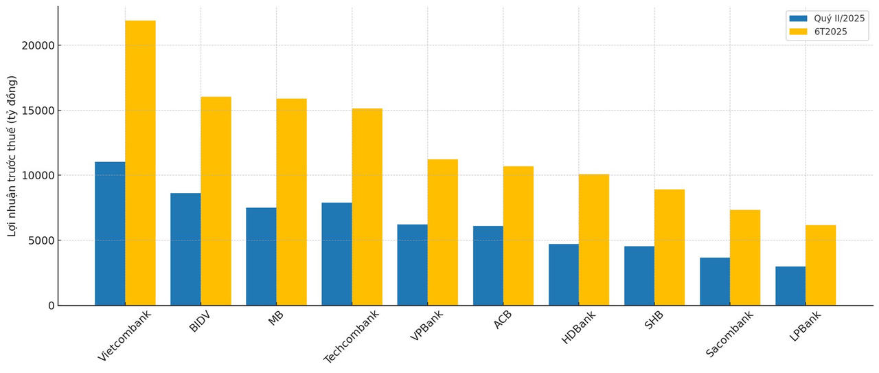 Top 10 ngân hàng có lợi nhuận trước thuế cao nhất quý II và 6T2025 (tính đến sáng 31/7/2025)