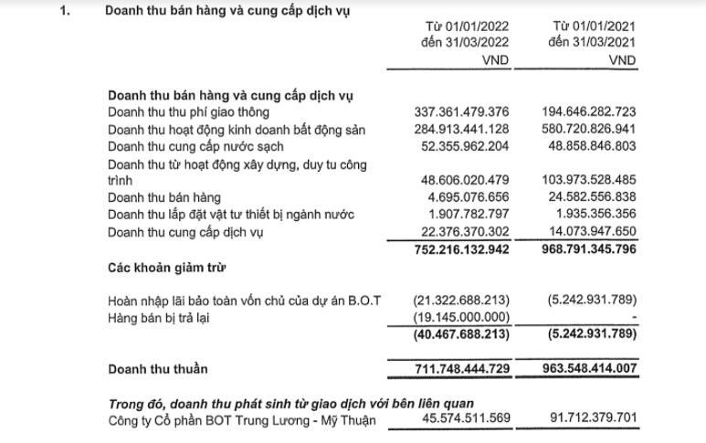 Nguồn: BCTC hợp nhất quý 1/2022 tại CII. &nbsp;
