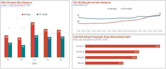 Nguồn: dữ liệu trực tuyến của Batdongsan.com.vn