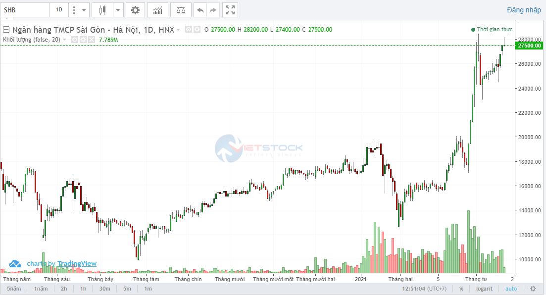 Diễn biến cổ phiếu SHB (Nguồn: Vietsock) &nbsp;