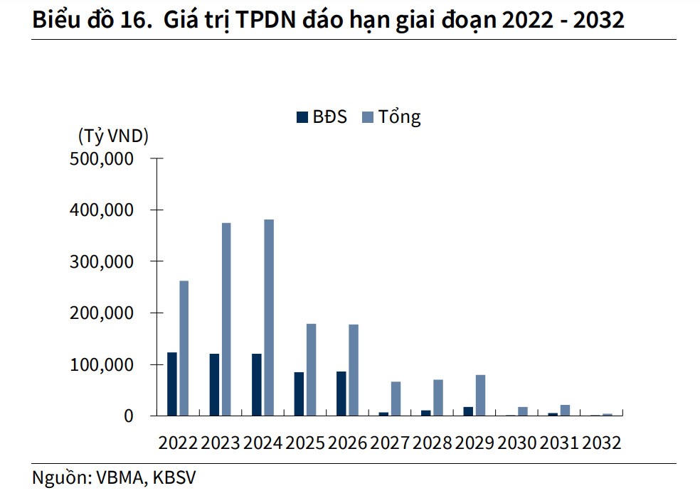 Giá trị đáo hạn trái phiếu giai đoạn 2022-2032