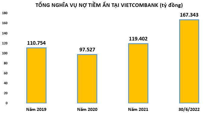 Nghĩa vụ nợ ngoại bảng tiềm ẩn tại ngân hàng Vietcombank hơn 167.000 tỷ đồng có đang lo ngại?