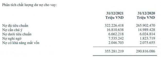 Báo cáo tài chính kiểm toán 2021 của VPBank: Nợ xấu tăng cao