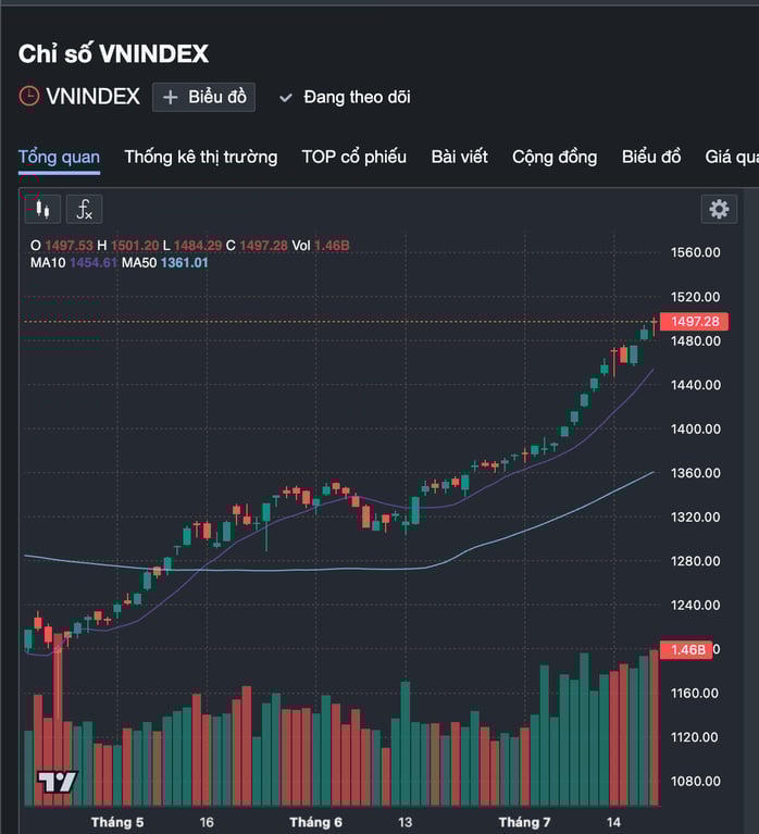 VN-Index lên hình chữ V trong thời gian ngắn.