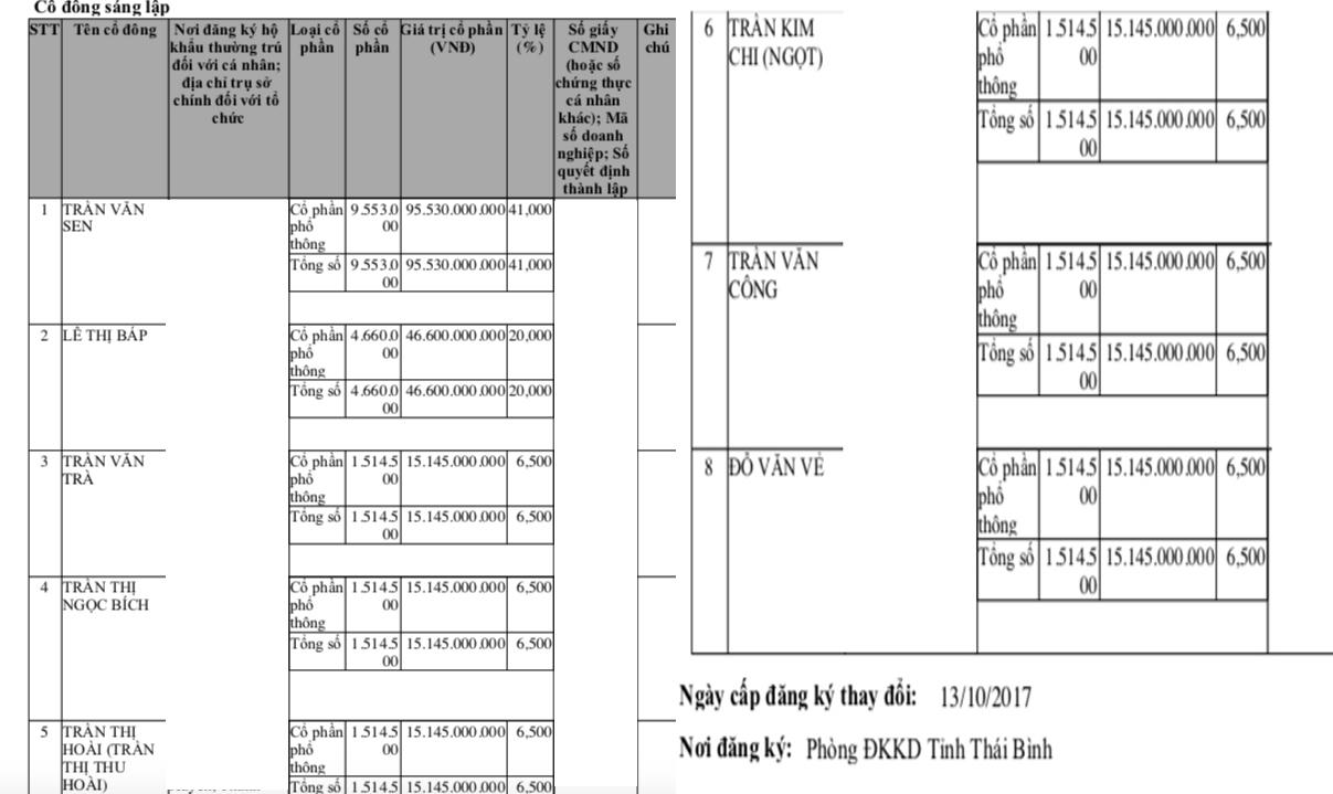 Cổ đông góp vốn của Tập đoàn Hương Sen