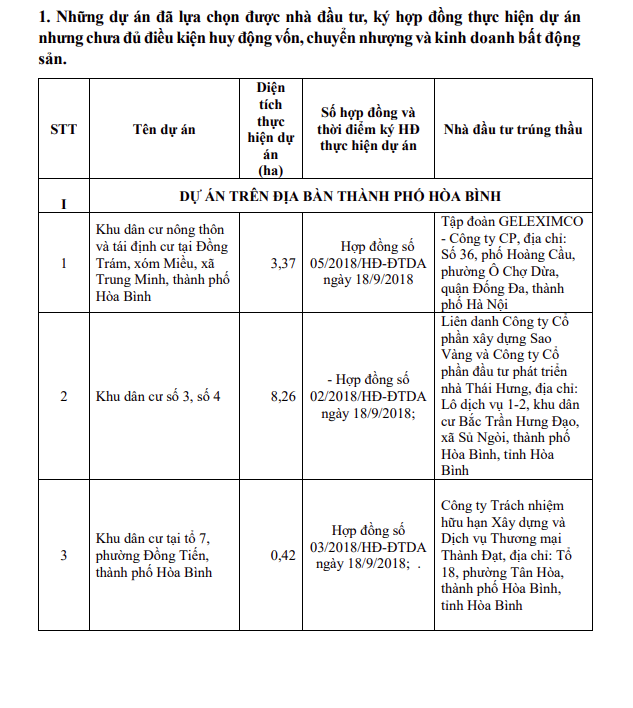 Dự án đã lựa chọn được nhà đầu tư, ký hợp đồng thực hiện dự án nhưng chưa đủ điều kiện huy động vốn, chuyển nhượng và kinh doanh bất động sản.