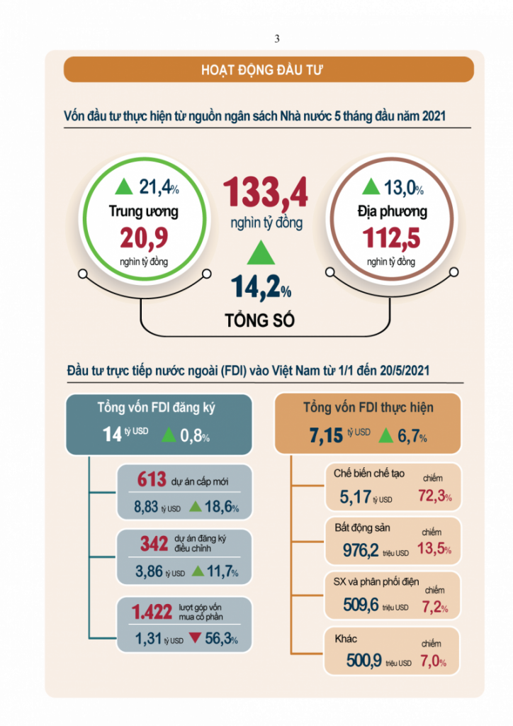 5 tháng đầu năm: Gần 55,8 nghìn doanh nghiệp đăng ký thành lập mới 
