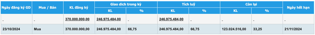 Chi kỷ lục 10.000 tỷ đồng, Vinhomes mua lại gần 247 triệu cổ phiếu VHM