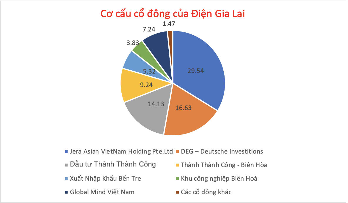 Thế khó của Điện Gia Lai: Nợ 10.000 tỷ, 4 dự án điện gió bị điều tra