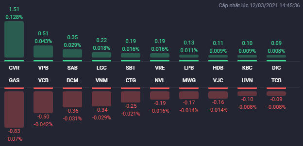 Các cổ phiếu ảnh hưởng lớn nhất đến VN-Index. Nguồn: Fialda. &nbsp;
