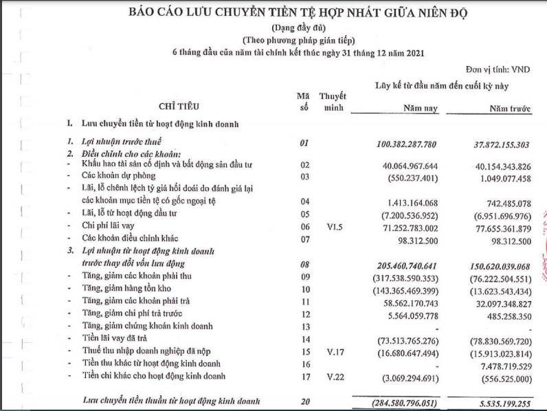 Dòng tiền kinh doanh của Sơn Hà âm 284 tỷ đồng. &nbsp;