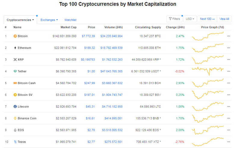 Giá Bitcoin hôm nay ngày 27/4: Bitcoin khởi sắc, giao dịch trên mức 7.700 USD/BTC