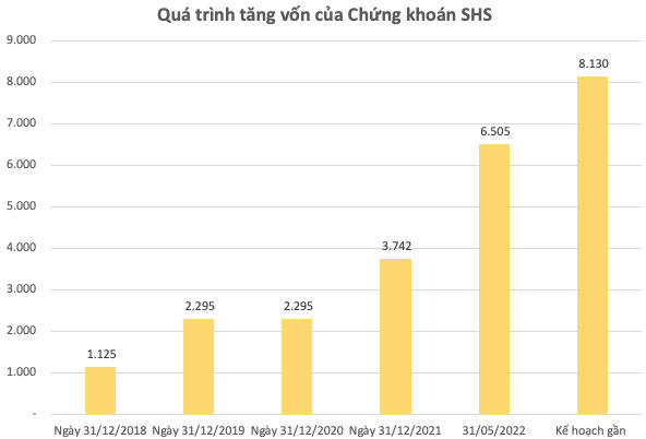 Chứng khoán SHS dùng “game” tăng vốn khủng để lấy tiền “đi buôn” chứng khoán