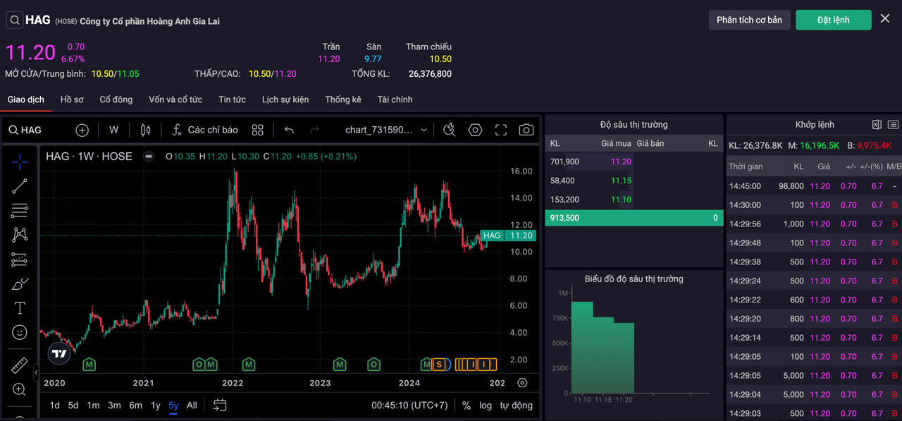 Đáng chú ý, cổ phiếu HAG cũng đứng đầu thanh khoản toàn thị trường với hơn 26,3 triệu đơn vị được khớp lệnh, cao gấp 5 lần thanh khoản trung bình 20 phiên.