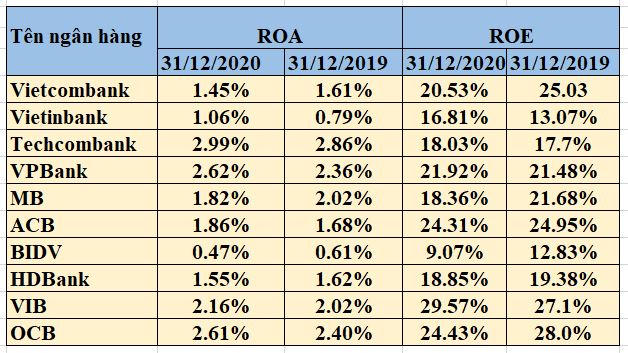 Bất ngờ với tỷ suất sinh lợi tại 'ông lớn' BIDV trong năm 2020