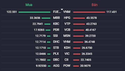 Các cổ phiếu có giá trị mua/bán ròng của khối ngoại lớn nhất.Nguồn: Fialda.