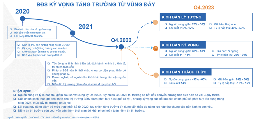 Ba kịch bản cho bất động sản quý IV/2023 (Nguồn: Dat Xanh Services). &nbsp;