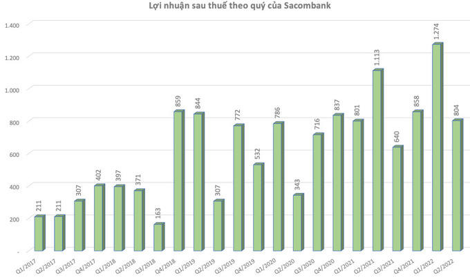Sacombank liên tục “rao bán” các khoản nợ trăm – nghìn tỷ đồng