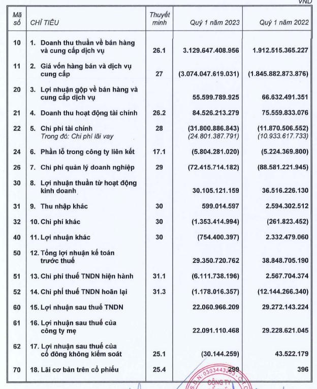 Báo cáo tài chính hợp nhất quý I của Coteccons. &nbsp;
