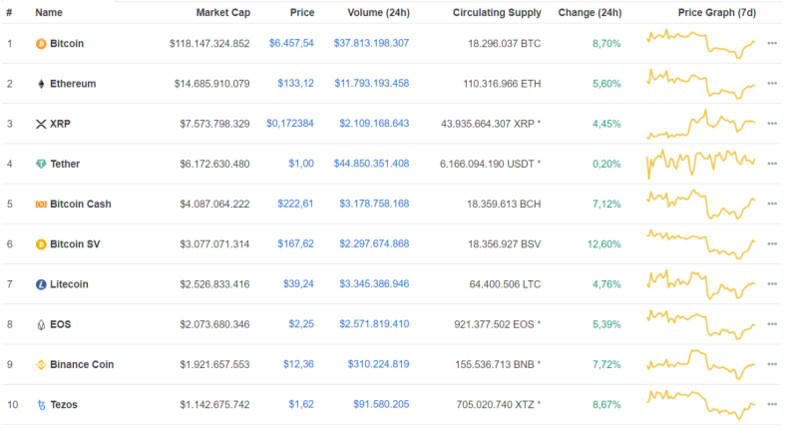 Giá Bitcoin hôm nay 31/3: Bitcoin hồi phục kéo theo cả thị trường tăng trưởng trở lại