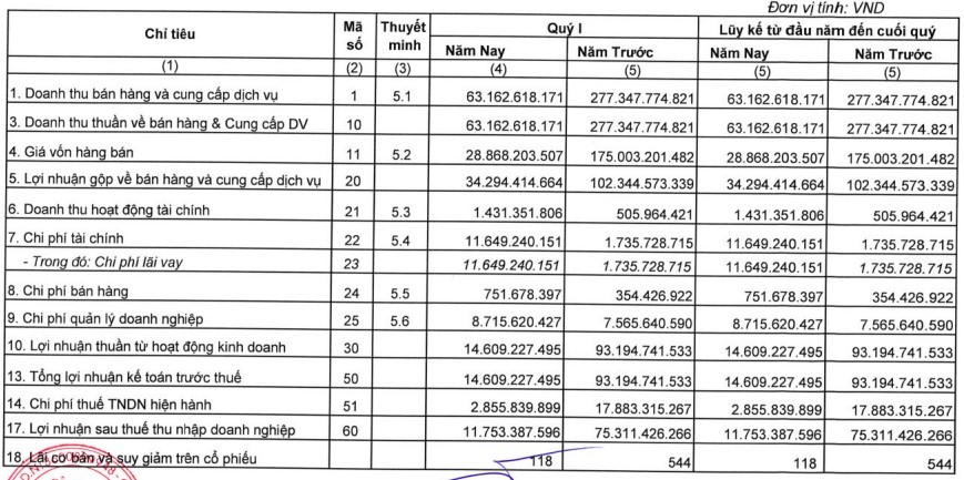 Báo cáo tài chính quý I/2023 của Sonadezi Châu Đức. &nbsp;