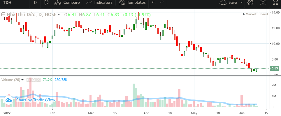 Chứng khoán 'đỏ lửa', kế hoạch huy động vốn qua cổ phiếu tại doanh nghiệp BĐS càng 'chênh vênh'