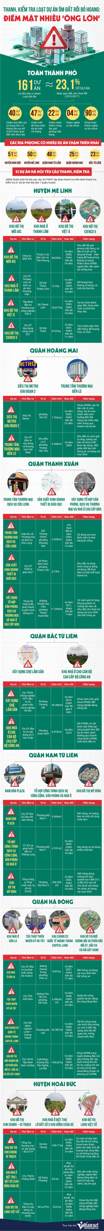 Thanh, kiểm tra loạt dự án ôm đất rồi bỏ hoang: Điểm mặt nhiều ‘ông lớn’
