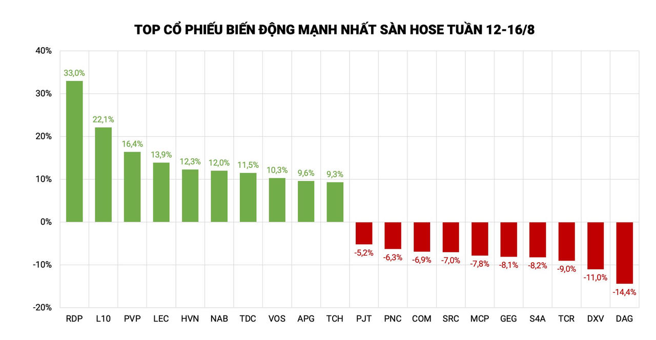 Top cổ phiếu tăng/giảm mạnh nhất sàn HoSE tuần vừa qua &nbsp;