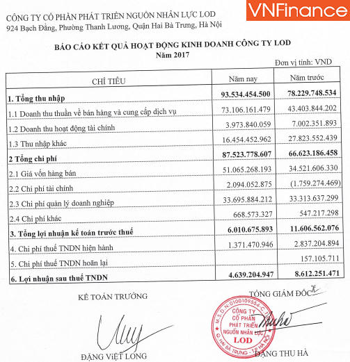 Lợi nhuận năm 2017 chỉ đạt 6 tỷ, Công ty LOD bất ngờ được Hà Nội giao đầu tư dự án BT hơn 1.400 tỷ đồng