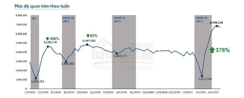Mức độ quan tâm tới BĐS thường tăng bật lên sau mỗi đợt Covid-19 &nbsp;