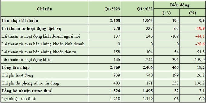 Quý 1/2023, quán quân tăng trưởng cho vay khách hàng thuộc về MSB