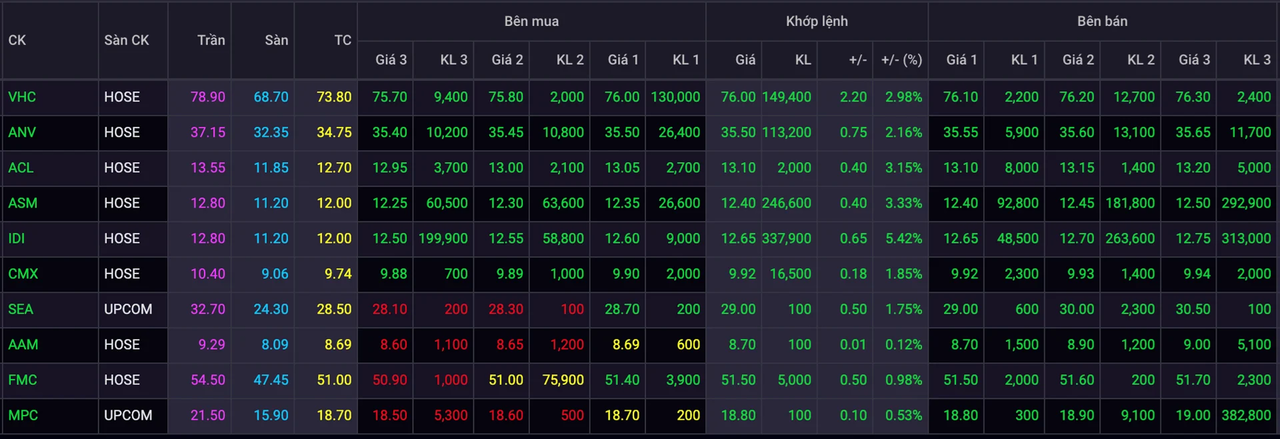 Diễn biến giá cổ phiếu ngành thuỷ sản phiên 10/6