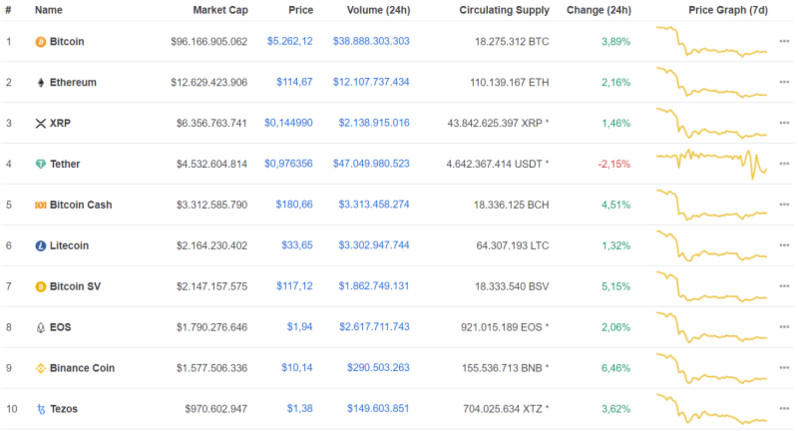 Giá Bitcoin hôm nay ngày 18/3: Sắc xanh trở lại thị trường