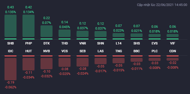 Các cổ phiếu ảnh hưởng lớn nhất đến HNX-Index. (Nguồn: Fialda) &nbsp;
