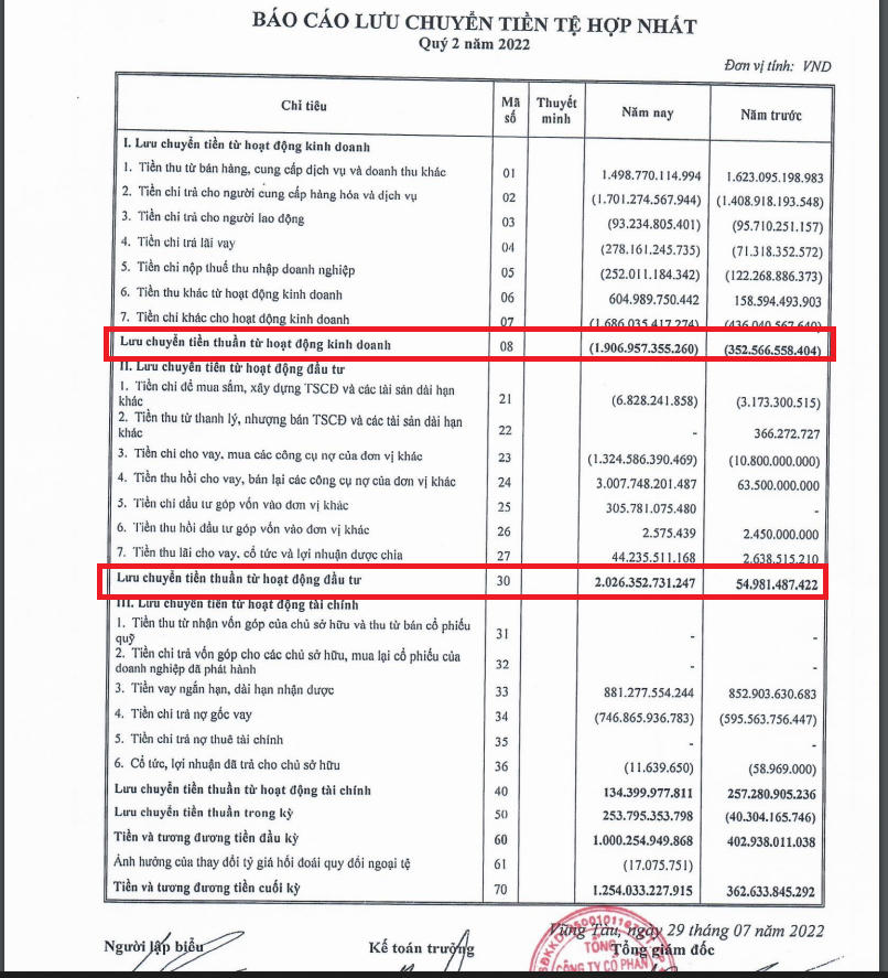 Dòng tiền kinh doanh của DIC Corp trong quý âm hơn 1.900 tỷ. doanh nghiệp đã trải qua 3 năm dòng tiền kinh doanh âm liên tục.