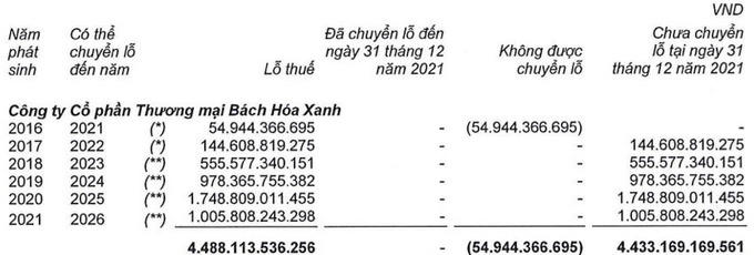 Bách Hoá Xanh lỗ hơn 4.000 tỷ đồng, Thế giới di động vẫn cố bơm vốn cứu và niêm yết