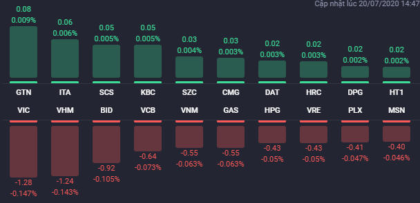 VN-Index mất gần 11 điểm phiên 20/7, cổ phiếu BĐS khu công nghiệp đi ngược