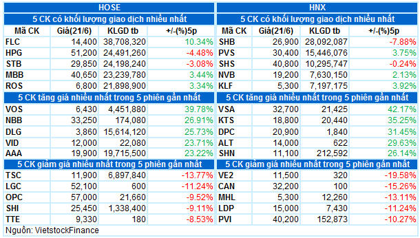 Cổ phiếu đáng chú ý trong ngày 21/6. &nbsp;
