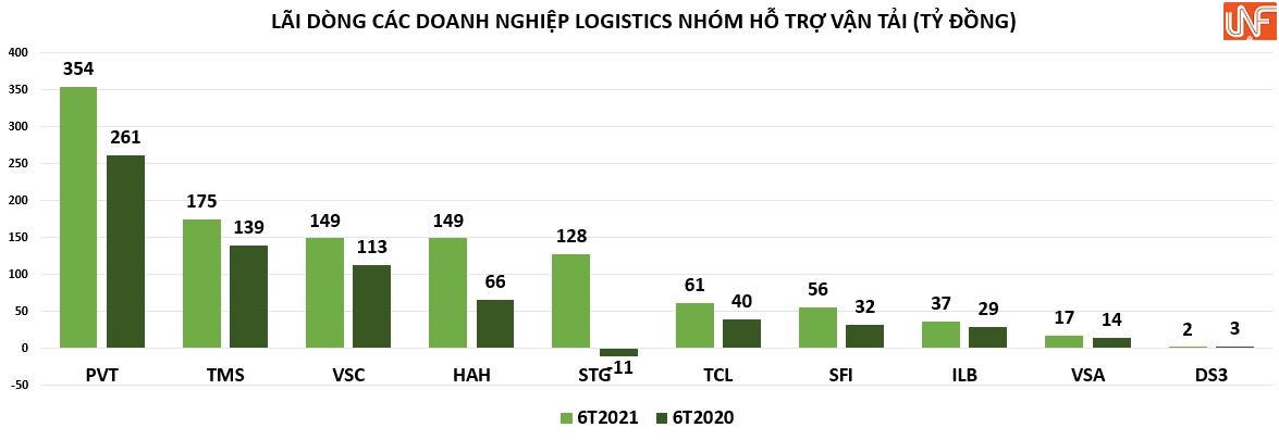 Chi phí vận chuyển tăng, lợi nhuận doanh nghiệp logistics biến động dữ dội