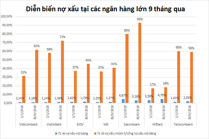 Tỷ lệ nợ xấu nội bảng và tỷ trọng nợ xấu nhóm 5 (nợ có khả năng mất vốn) của 7 ngân hàng lớn đều trong xu hướng tăng rõ rệt