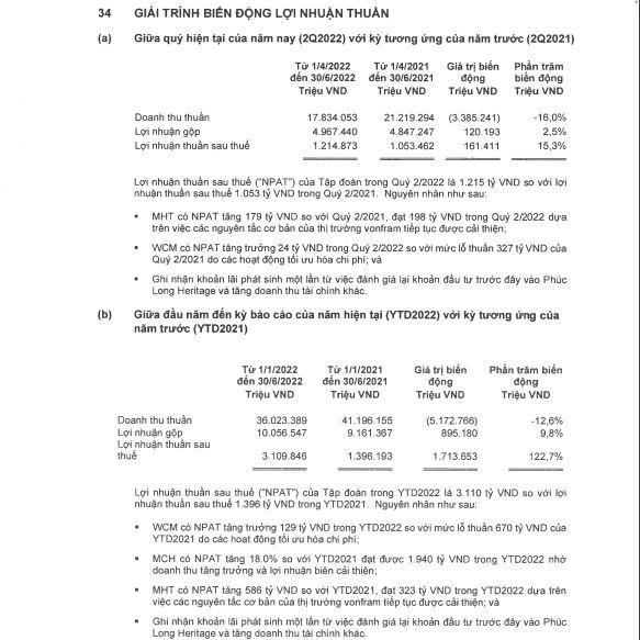 Tập đoàn Masan: Xuất hiện hơn 15.000 tỷ nợ vay trái phiếu không có đảm bảo