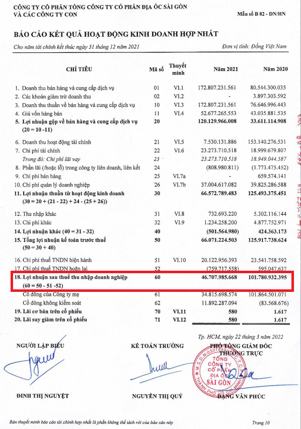 Báo cáo tài chính hợp nhất công ty địa ốc Sài Gòn năm 2021 &nbsp;